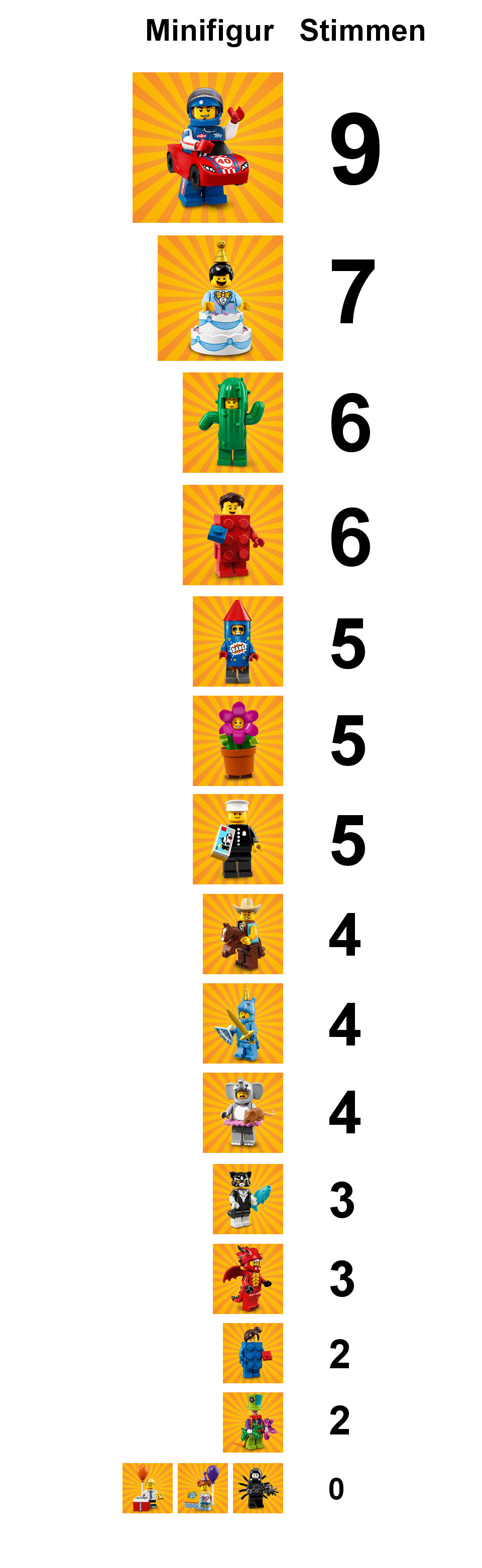 Umfrageergebnis - Die beliebteste Minifigur Serie 18 - Titelbild | ©2018 Brickzeit