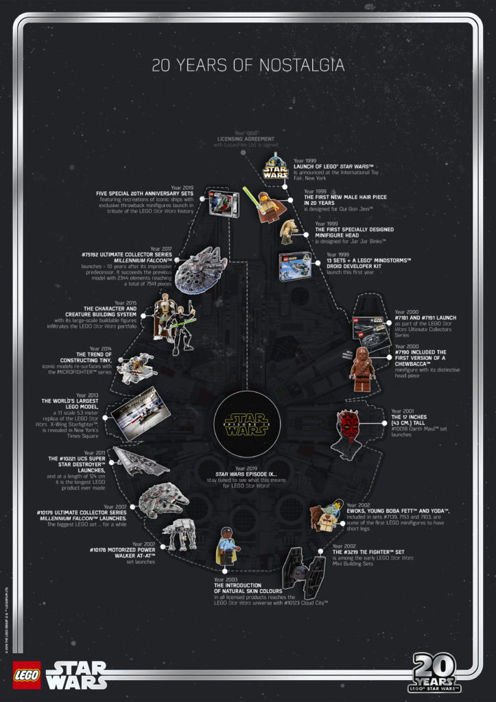 20 Jahre LEGO Star Wars - Timeline | ©LEGO Gruppe